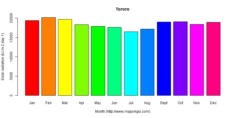 The annual average solar radiation in Tororo atlas Tororo年均太阳辐射强度图表