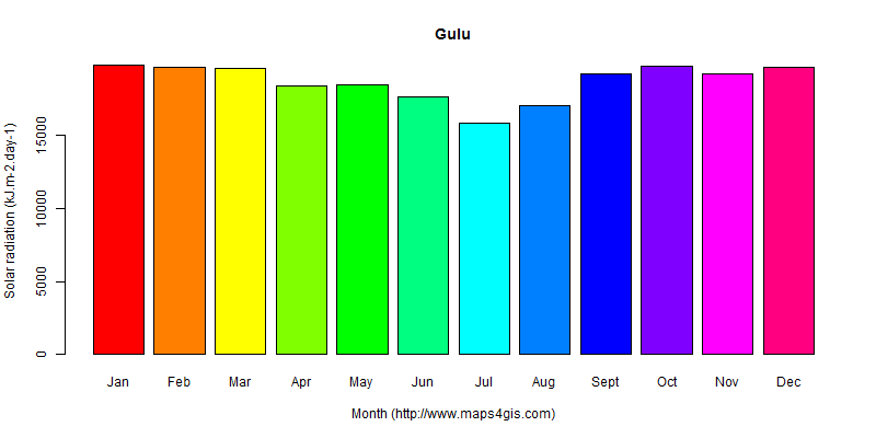 The annual average solar radiation in Gulu atlas Gulu年均太阳辐射强度图表