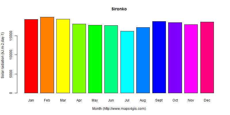 The annual average solar radiation in Sironko atlas Sironko年均太阳辐射强度图表
