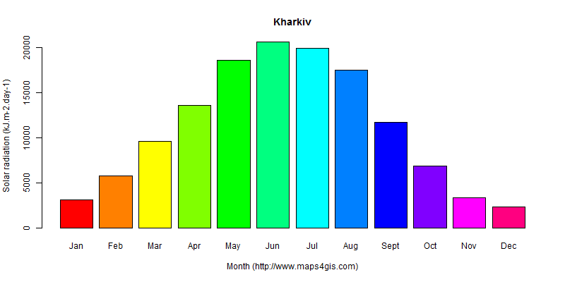 The annual average solar radiation in Kharkiv atlas Kharkiv年均太阳辐射强度图表