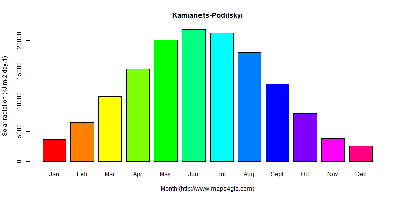 The annual average solar radiation in Kamianets-Podilskyi atlas Kamianets-Podilskyi年均太阳辐射强度图表