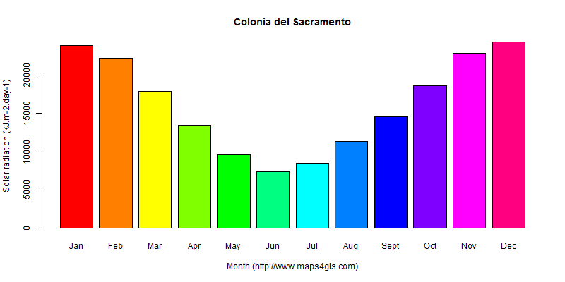 The annual average solar radiation in Colonia del Sacramento atlas Colonia del Sacramento年均太阳辐射强度图表
