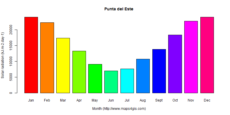 The annual average solar radiation in Punta del Este atlas Punta del Este年均太阳辐射强度图表