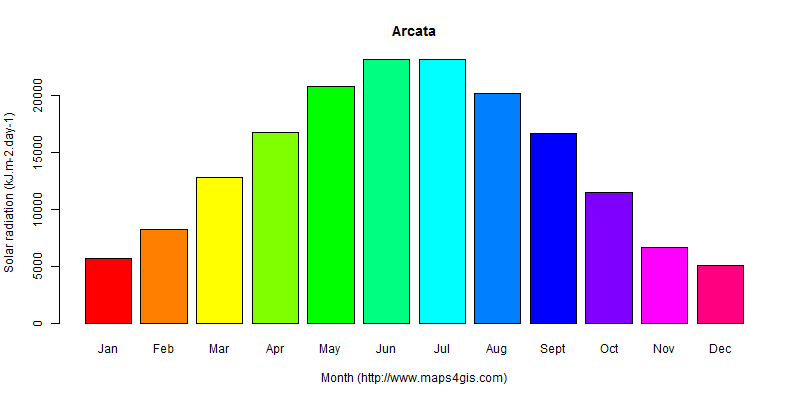 The annual average solar radiation in Arcata atlas Arcata年均太阳辐射强度图表