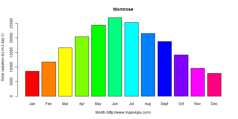 The annual average solar radiation in Montrose atlas Montrose年均太阳辐射强度图表