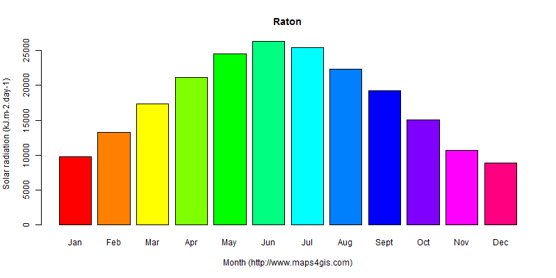 The annual average solar radiation in Raton atlas Raton年均太阳辐射强度图表