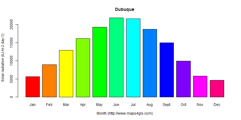The annual average solar radiation in Dubuque atlas Dubuque年均太阳辐射强度图表