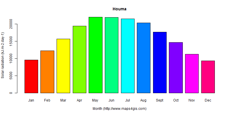 The annual average solar radiation in Houma atlas Houma年均太阳辐射强度图表