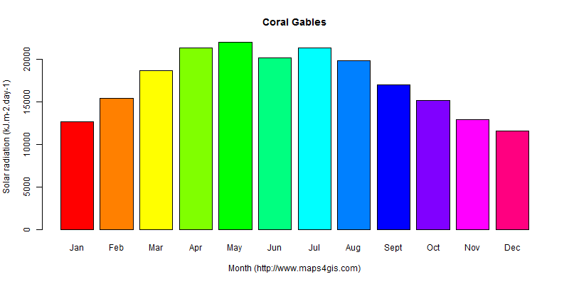 The annual average solar radiation in Coral Gables atlas Coral Gables年均太阳辐射强度图表