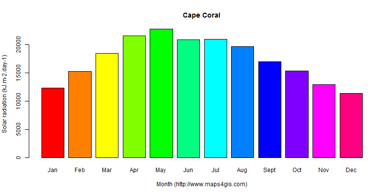 The annual average solar radiation in Cape Coral atlas Cape Coral年均太阳辐射强度图表