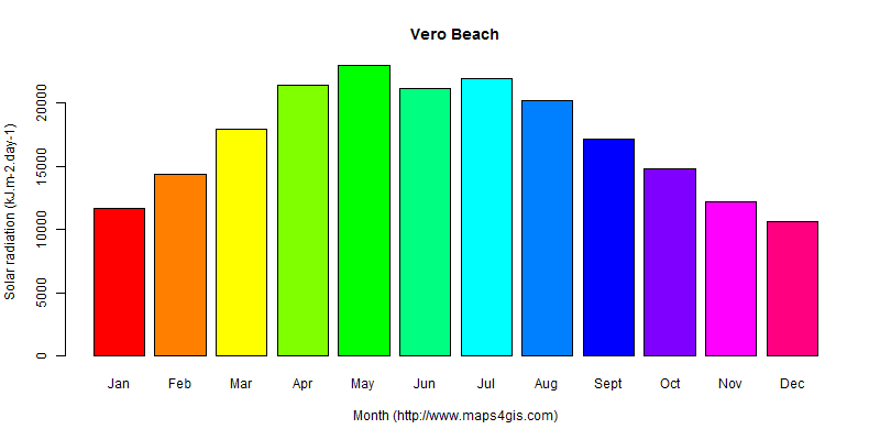 vero-beach-florida-united-states-of-america-climate-and-weather-figure