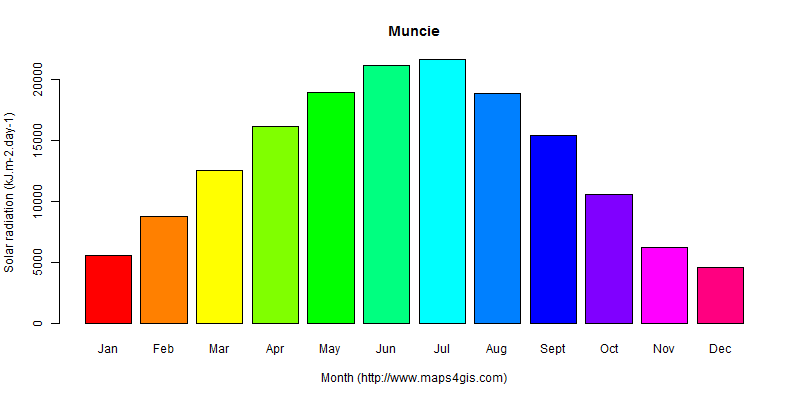 The annual average solar radiation in Muncie atlas Muncie年均太阳辐射强度图表