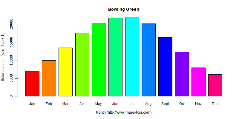 The annual average solar radiation in Bowling Green atlas Bowling Green年均太阳辐射强度图表