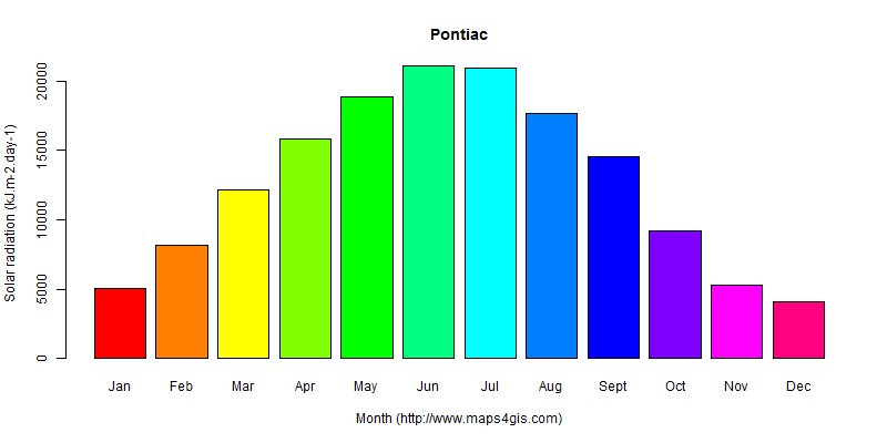 The annual average solar radiation in Pontiac atlas Pontiac年均太阳辐射强度图表