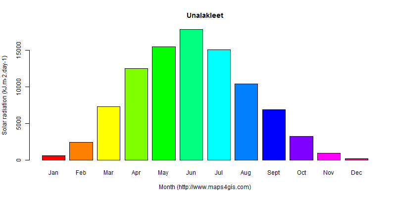 The annual average solar radiation in Unalakleet atlas Unalakleet年均太阳辐射强度图表