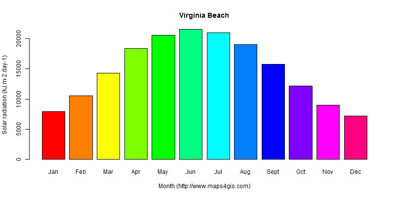 The annual average solar radiation in Virginia Beach atlas Virginia Beach年均太阳辐射强度图表