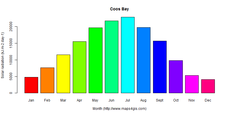 The annual average solar radiation in Coos Bay atlas Coos Bay年均太阳辐射强度图表