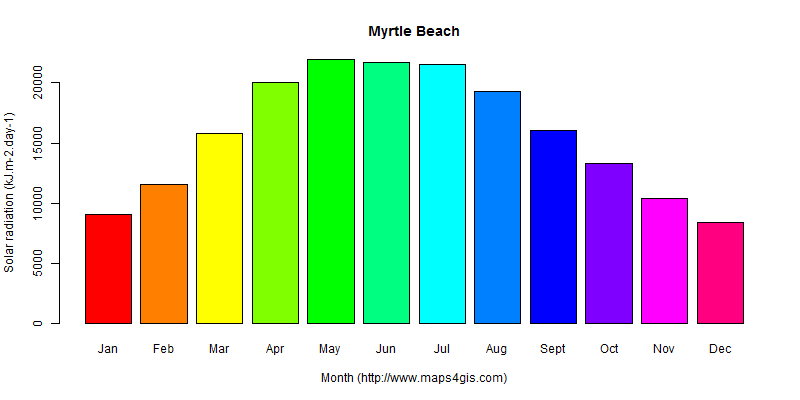 The annual average solar radiation in Myrtle Beach atlas Myrtle Beach年均太阳辐射强度图表