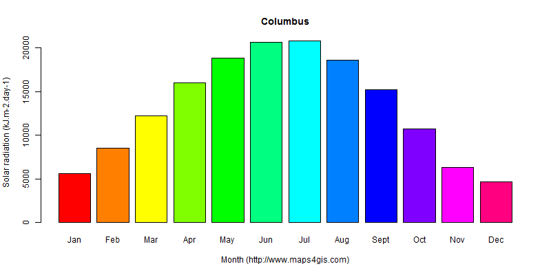 The annual average solar radiation in Columbus atlas Columbus年均太阳辐射强度图表