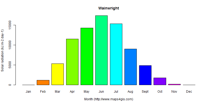 The annual average solar radiation in Wainwright atlas Wainwright年均太阳辐射强度图表