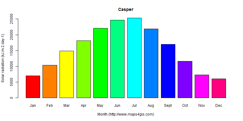 The annual average solar radiation in Casper atlas Casper年均太阳辐射强度图表