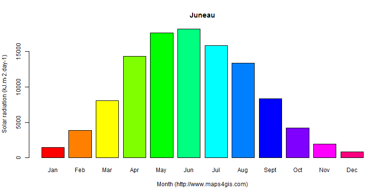 The annual average solar radiation in Juneau atlas Juneau年均太阳辐射强度图表