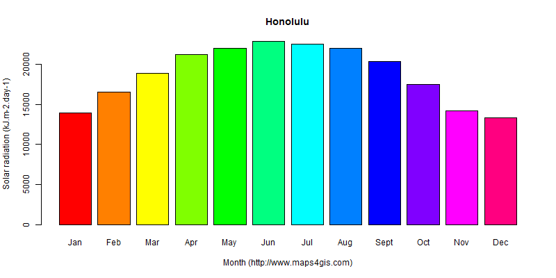 The annual average solar radiation in Honolulu atlas Honolulu年均太阳辐射强度图表