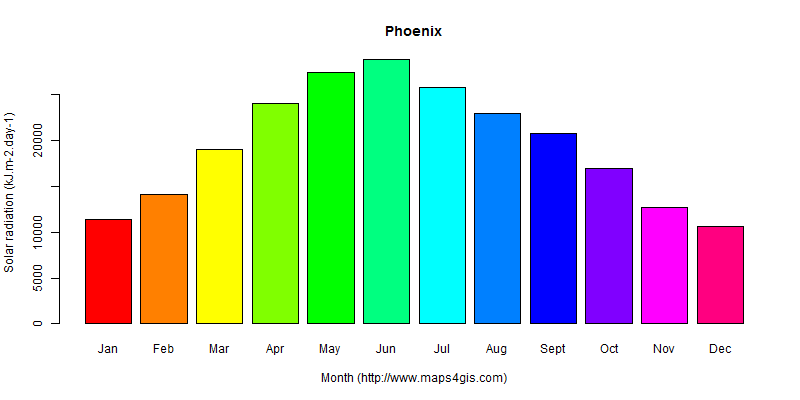 The annual average solar radiation in Phoenix atlas Phoenix年均太阳辐射强度图表