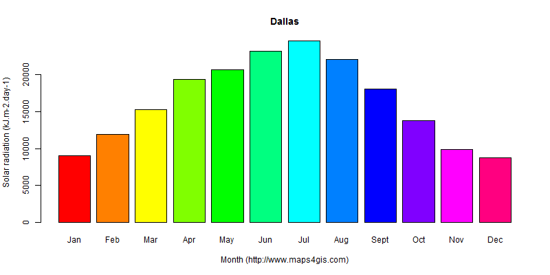 The annual average solar radiation in Dallas atlas Dallas年均太阳辐射强度图表