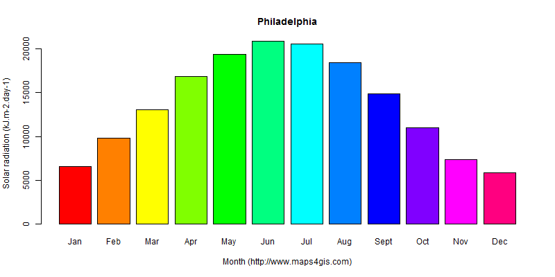 The annual average solar radiation in Philadelphia atlas Philadelphia年均太阳辐射强度图表