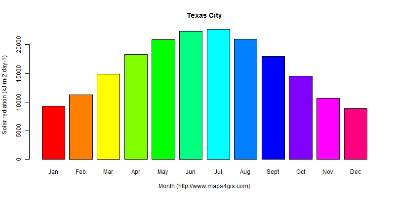 The annual average solar radiation in Texas City atlas Texas City年均太阳辐射强度图表