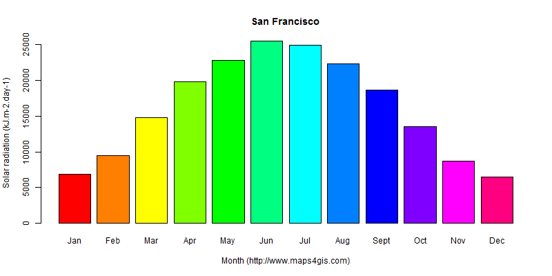 The annual average solar radiation in San Francisco atlas San Francisco年均太阳辐射强度图表
