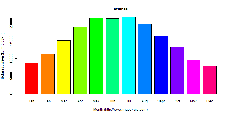 The annual average solar radiation in Atlanta atlas Atlanta年均太阳辐射强度图表