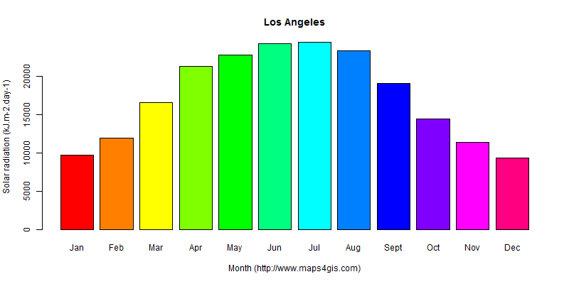 The annual average solar radiation in Los Angeles atlas Los Angeles年均太阳辐射强度图表