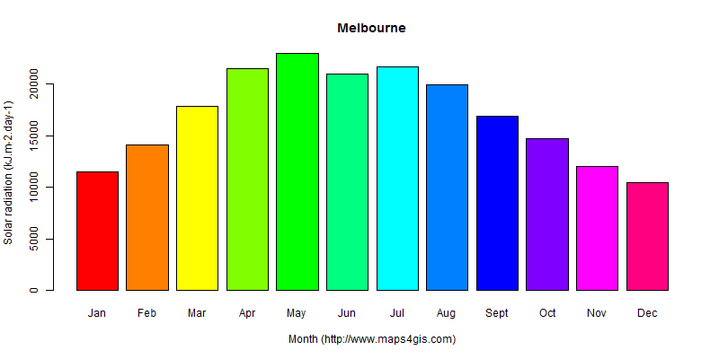 The annual average solar radiation in Melbourne atlas Melbourne年均太阳辐射强度图表