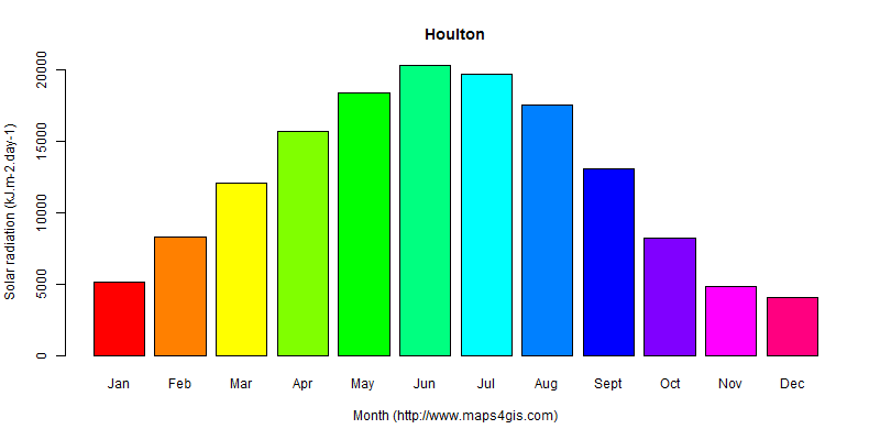 The annual average solar radiation in Houlton atlas Houlton年均太阳辐射强度图表
