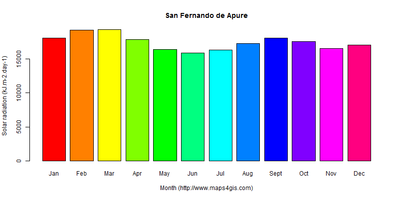 The annual average solar radiation in San Fernando de Apure atlas San Fernando de Apure年均太阳辐射强度图表