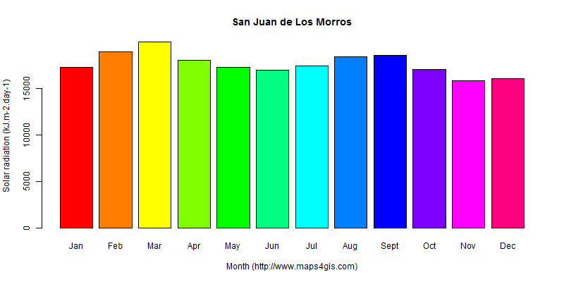 The annual average solar radiation in San Juan de Los Morros atlas San Juan de Los Morros年均太阳辐射强度图表