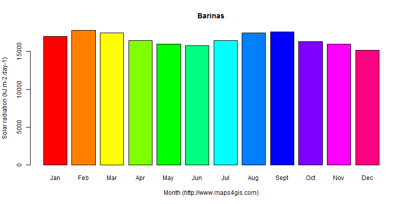 The annual average solar radiation in Barinas atlas Barinas年均太阳辐射强度图表