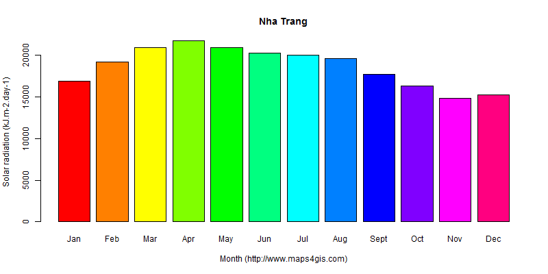 The annual average solar radiation in Nha Trang atlas Nha Trang年均太阳辐射强度图表
