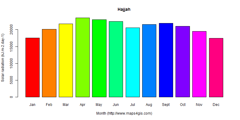 The annual average solar radiation in Hajjah atlas Hajjah年均太阳辐射强度图表