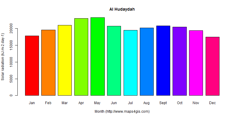 The annual average solar radiation in Al Hudaydah atlas Al Hudaydah年均太阳辐射强度图表