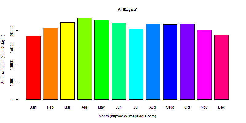 The annual average solar radiation in Al Bayda' atlas Al Bayda'年均太阳辐射强度图表
