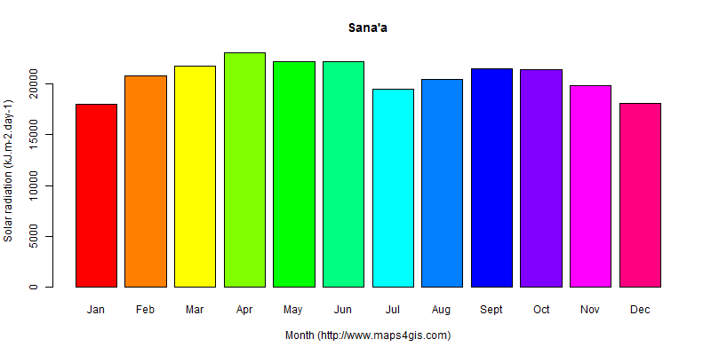 The annual average solar radiation in Sana'a atlas Sana'a年均太阳辐射强度图表