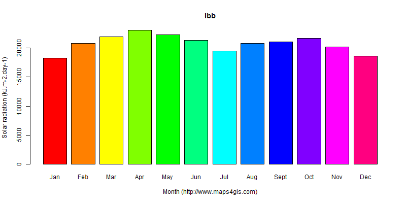 The annual average solar radiation in Ibb atlas Ibb年均太阳辐射强度图表