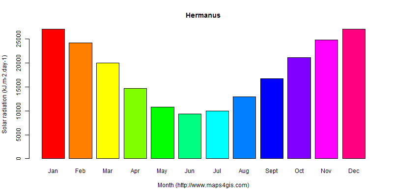 The annual average solar radiation in Hermanus atlas Hermanus年均太阳辐射强度图表