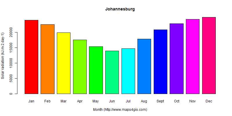 The annual average solar radiation in Johannesburg atlas Johannesburg年均太阳辐射强度图表