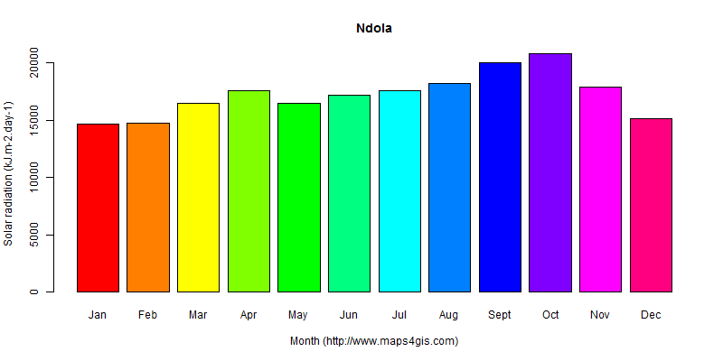The annual average solar radiation in Ndola atlas Ndola年均太阳辐射强度图表