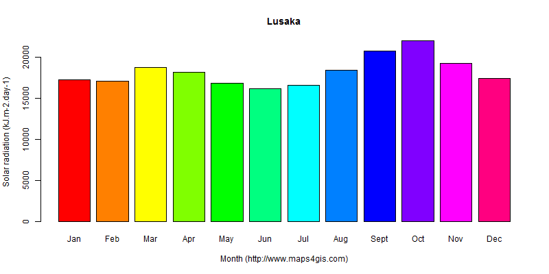 The annual average solar radiation in Lusaka atlas Lusaka年均太阳辐射强度图表