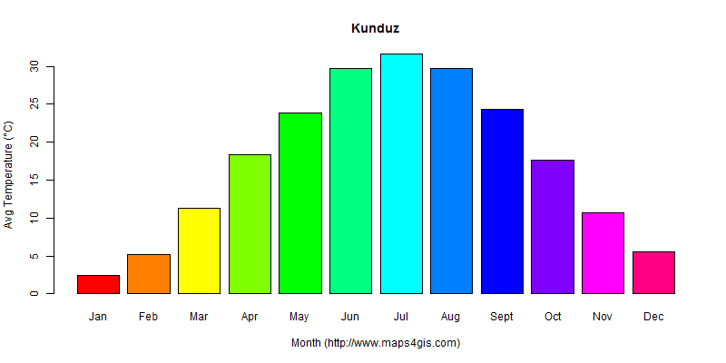 The annual average temperature in Kunduz atlas Kunduz年平均气温图表